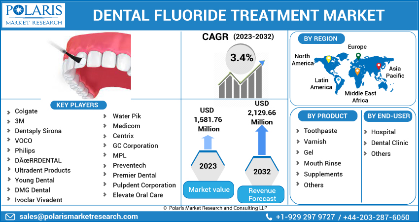 Dental Fluoride Treatment Market